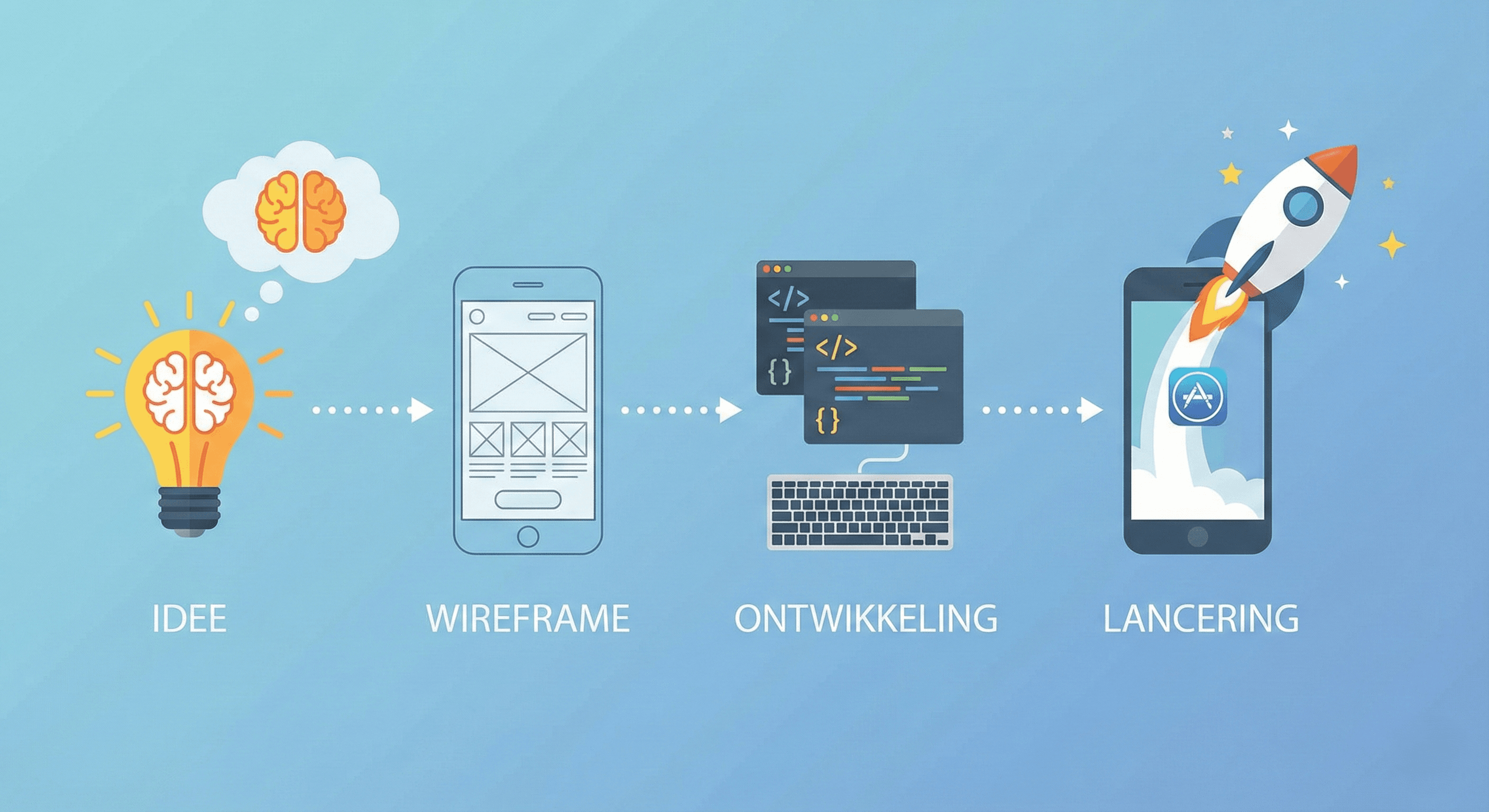 Illustratie van het stappenplan voor app ontwikkeling van idee tot lancering.